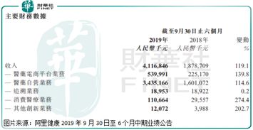 五年营收复合增速超过100 ,净利却持续亏损,阿里健康何时盈利